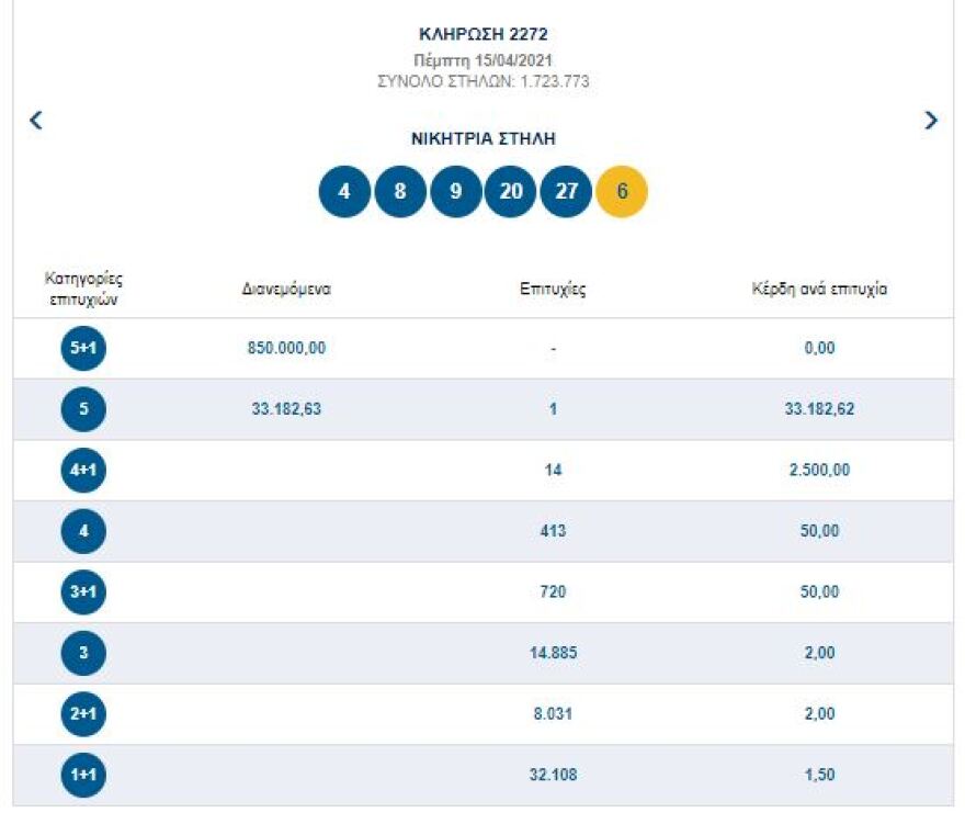 Νέο τζακ ποτ στο Τζόκερ - Δείτε τους αριθμούς