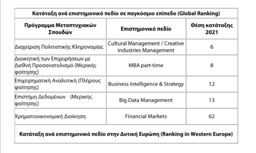 Ευρωπαϊκή και διεθνής διάκριση για τα Προγράμματα Μεταπτυχιακών Σπουδών του ΟΠΑ