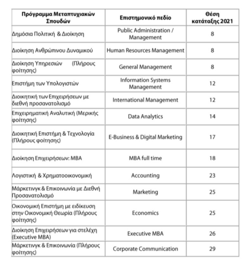 Ευρωπαϊκή και διεθνής διάκριση για τα Προγράμματα Μεταπτυχιακών Σπουδών του ΟΠΑ