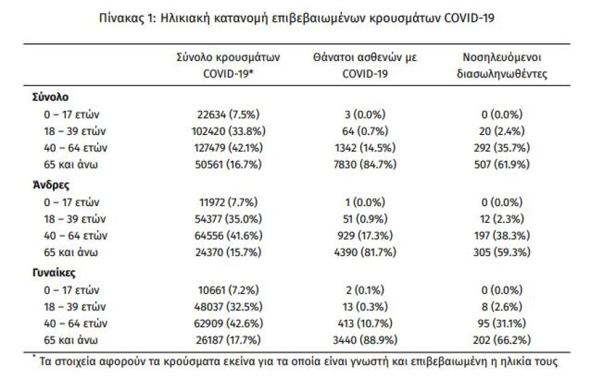 Χάρτης ECDC: Στο «κόκκινο» η Ελλάδα, στο «βαθύ κόκκινο» Αττική και Δυτική Μακεδονία