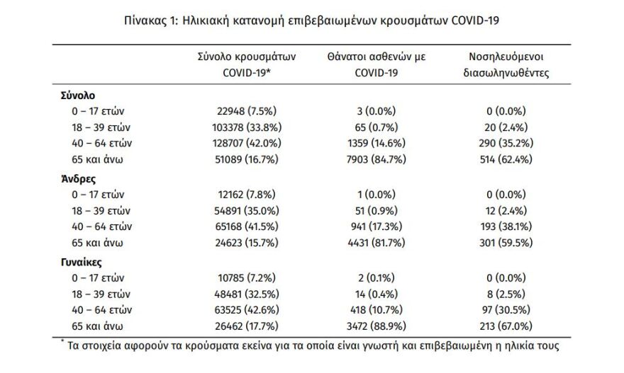 Κορωνοϊός: Στα 3.067 τα νέα κρούσματα- 824 οι διασωληνωμένοι, 91 θάνατοι