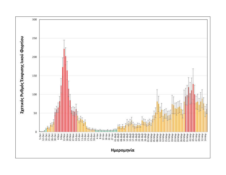 Κορωνοϊός - Θεσσαλονίκη: Υποχωρεί σταδιακά το ιικό φορτίο στα λύματα