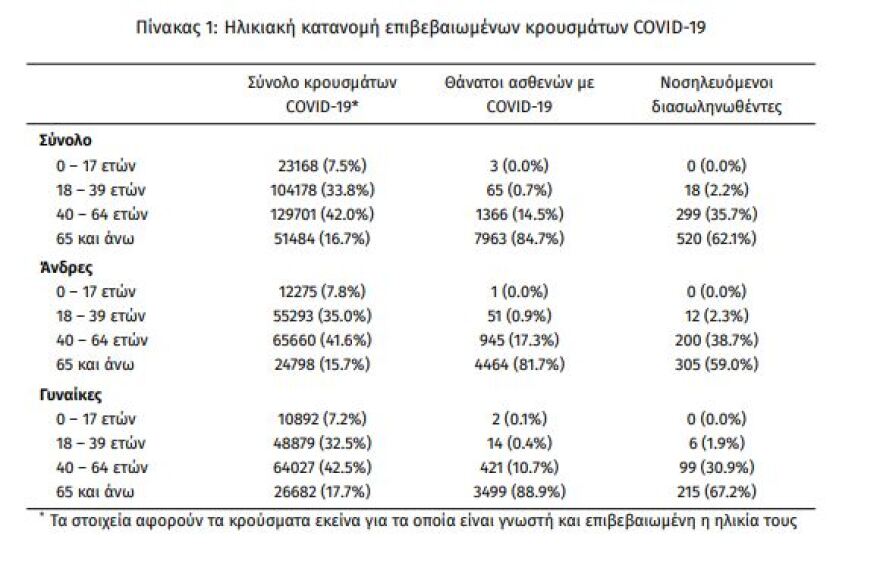 Στα 2.411 τα νέα κρούσματα - 837 οι διασωληνωμένοι, 67 θάνατοι