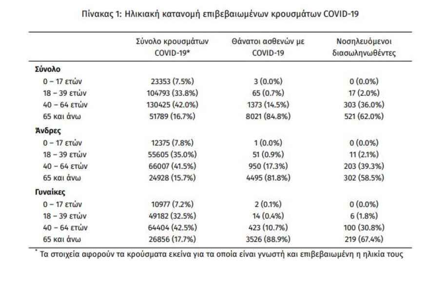 Κορωνοϊός: Αμείωτη η πίεση στο ΕΣΥ: Νέο αρνητικό ρεκόρ με 841 διασωληνωμένους