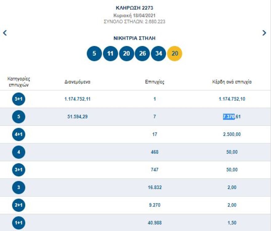 Τζόκερ: Ένας τυχερός κερδίζει 1,17 εκατ. ευρώ - Δείτε τους τυχερούς αριθμούς