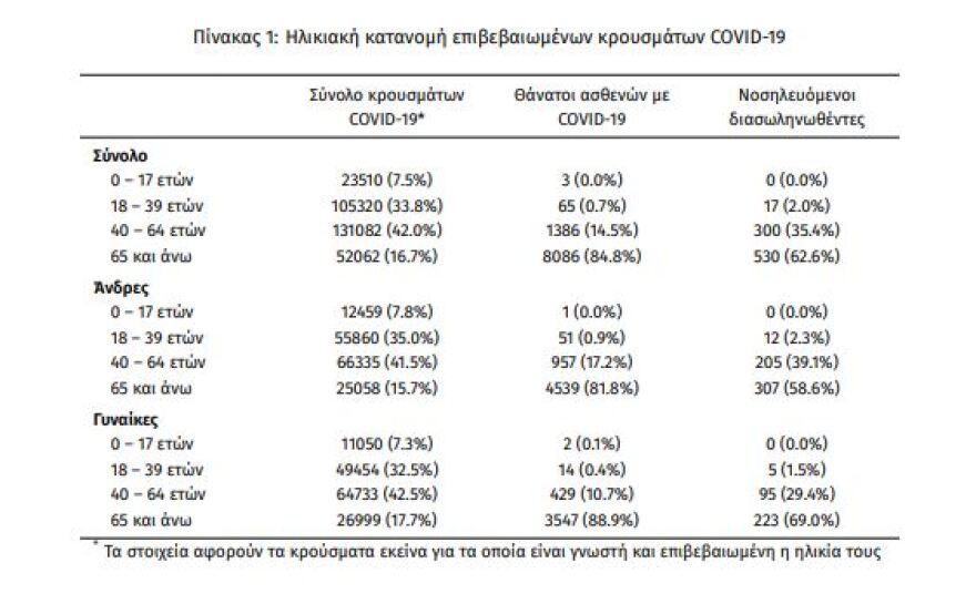 Κορωνοϊός: Στα 1.607 τα νέα κρούσματα - 847 οι διασωληνωμένοι, 78 θάνατοι