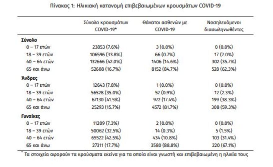 Κορωνοϊός: Στα 3.789 τα νέα κρούσματα - 847 οι διασωληνωμένοι, 87 θάνατοι