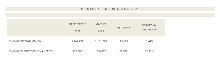 ΟΑΕΔ: Στάσιμος ο δείκτης ανεργίας τον Μάρτιο του 2021