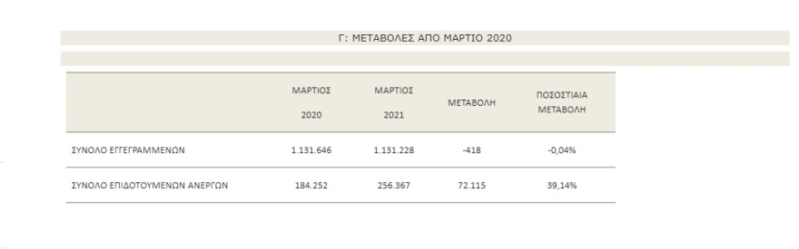 ΟΑΕΔ: Στάσιμος ο δείκτης ανεργίας τον Μάρτιο του 2021