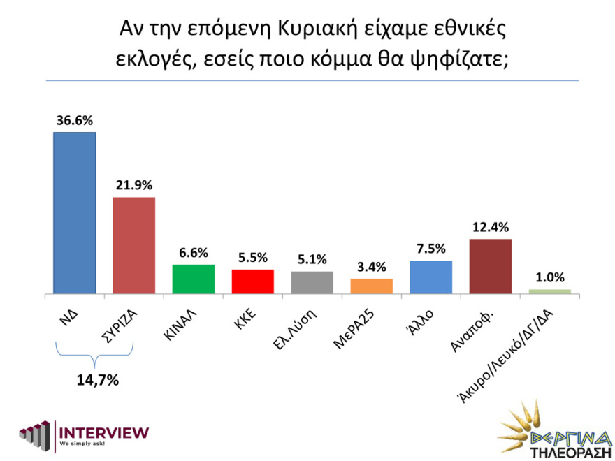 Δημοσκόπηση Interview: Μπροστά η ΝΔ με 14,7 μονάδες διαφορά από τον ΣΥΡΙΖΑ