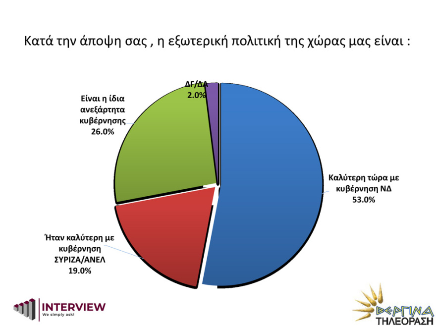 Δημοσκόπηση Interview: Μπροστά η ΝΔ με 14,7 μονάδες διαφορά από τον ΣΥΡΙΖΑ