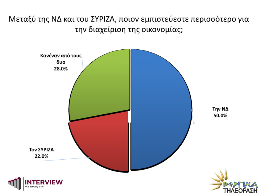 Δημοσκόπηση Interview: Μπροστά η ΝΔ με 14,7 μονάδες διαφορά από τον ΣΥΡΙΖΑ