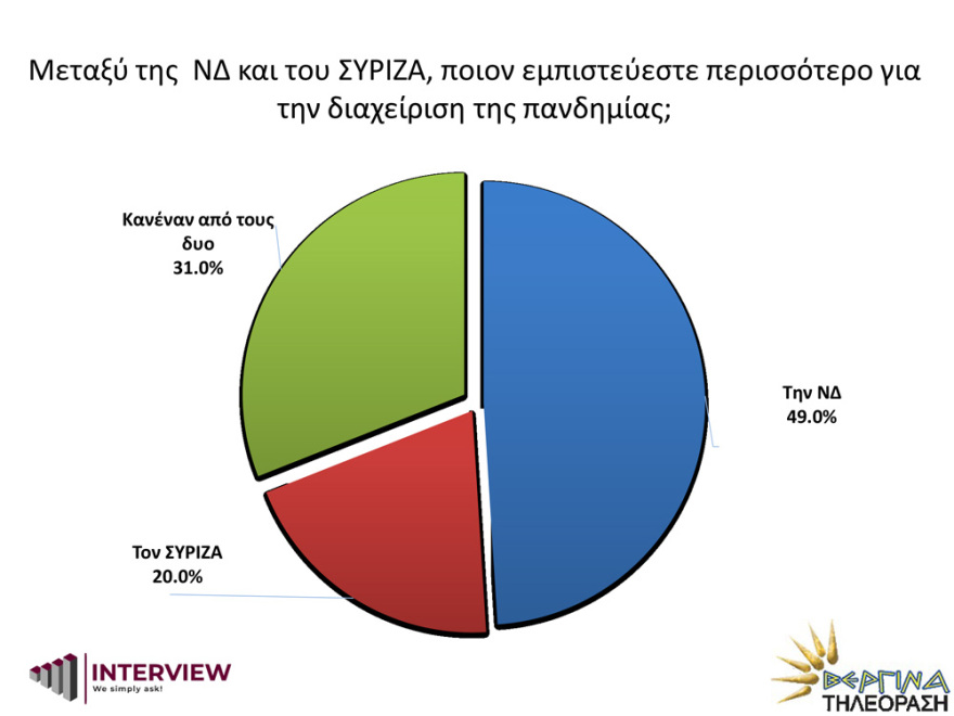 Δημοσκόπηση Interview: Μπροστά η ΝΔ με 14,7 μονάδες διαφορά από τον ΣΥΡΙΖΑ