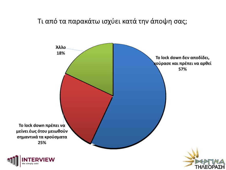 Δημοσκόπηση Interview: Μπροστά η ΝΔ με 14,7 μονάδες διαφορά από τον ΣΥΡΙΖΑ