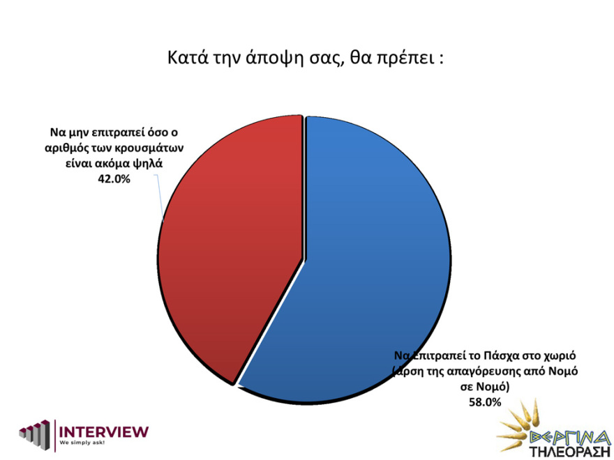 Δημοσκόπηση Interview: Μπροστά η ΝΔ με 14,7 μονάδες διαφορά από τον ΣΥΡΙΖΑ