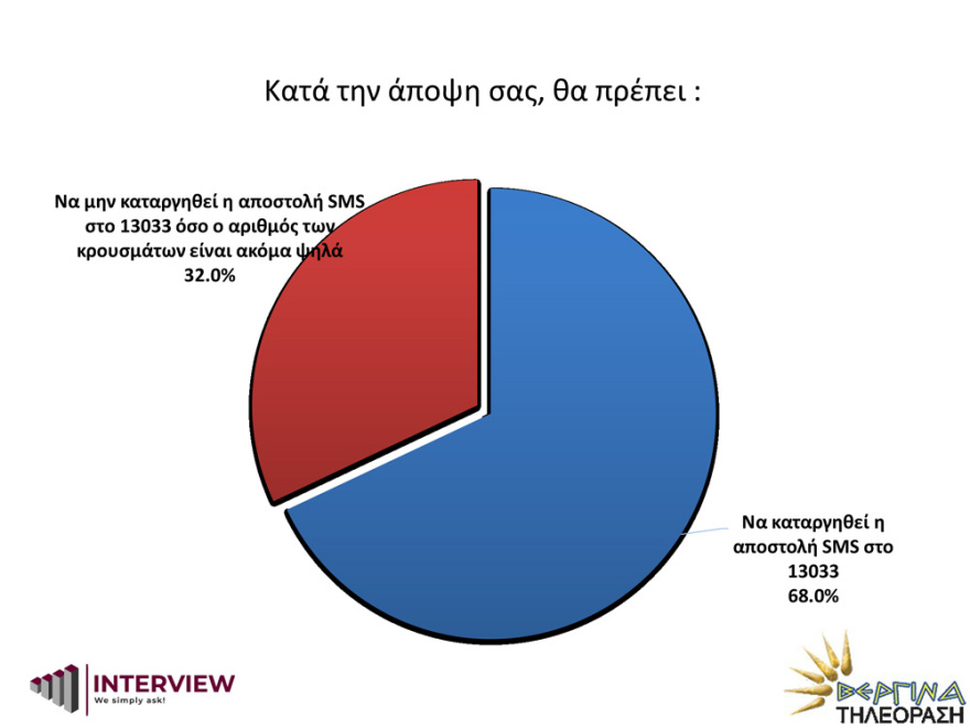 Δημοσκόπηση Interview: Μπροστά η ΝΔ με 14,7 μονάδες διαφορά από τον ΣΥΡΙΖΑ