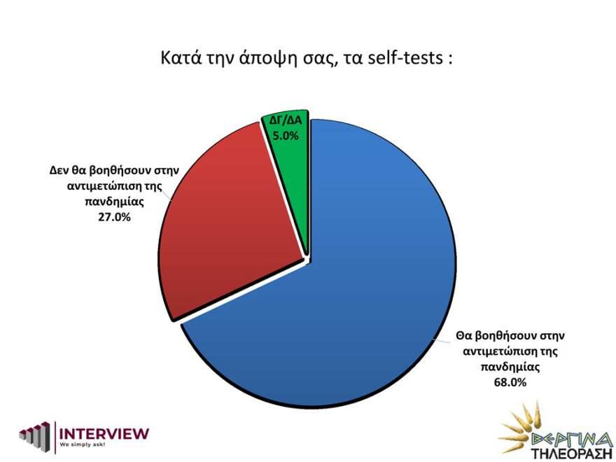 Δημοσκόπηση Interview: Μπροστά η ΝΔ με 14,7 μονάδες διαφορά από τον ΣΥΡΙΖΑ