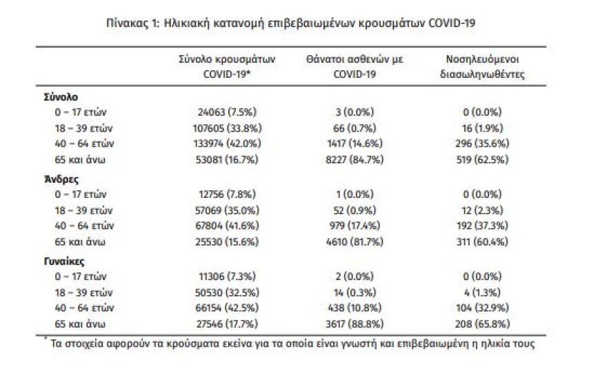 Στα 3.015 τα νέα κρούσματα - 831 οι διασωληνωμένοι, 86 θάνατοι