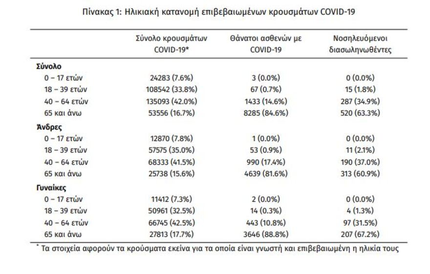 Κορωνοϊός: Στα 2.759 τα νέα κρούσματα - 822 οι διασωληνωμένοι, 75 θάνατοι 