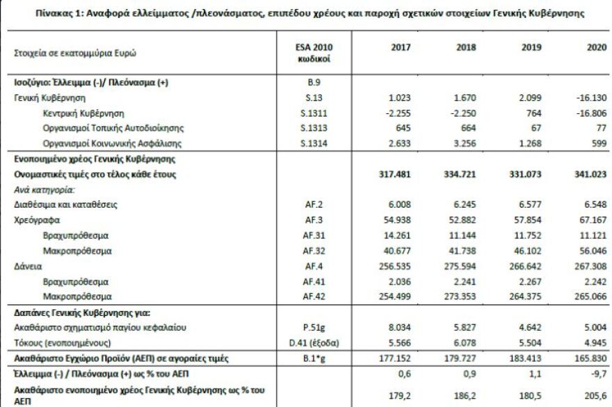 ΕΛΣΤΑΤ: Έλλειμμα 9,7% το 2020 – Στα 341 δισ. ευρώ το χρέος