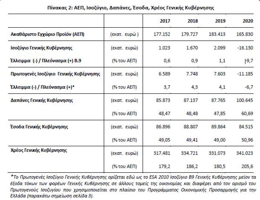 ΕΛΣΤΑΤ: Έλλειμμα 9,7% το 2020 – Στα 341 δισ. ευρώ το χρέος