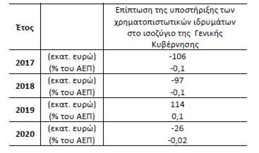ΕΛΣΤΑΤ: Έλλειμμα 9,7% το 2020 – Στα 341 δισ. ευρώ το χρέος
