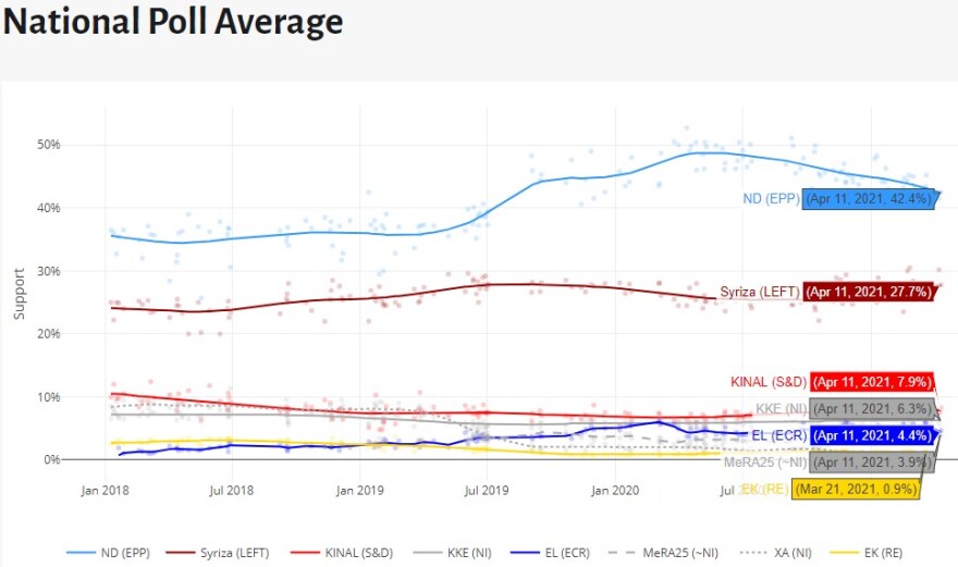Europe Elects: Στις 14,7 μονάδες το προβάδισμα της ΝΔ έναντι του ΣΥΡΙΖΑ