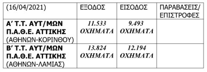 Συνεχίζονται οι αυστηροί έλεγχοι στα διόδια ενόψει Πάσχα: Πόσοι γύρισαν πίσω μέχρι τις 17:00 