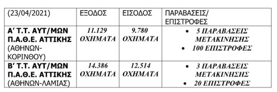 Συνεχίζονται οι αυστηροί έλεγχοι στα διόδια ενόψει Πάσχα: Πόσοι γύρισαν πίσω μέχρι τις 17:00 