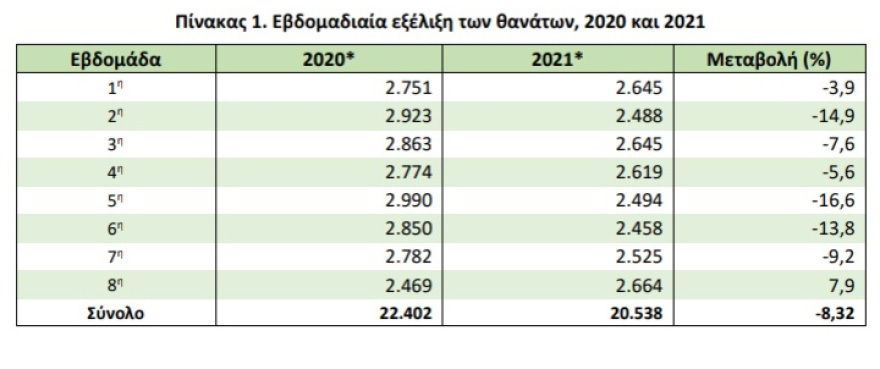 Μείωση κατά 8,32% των θανάτων στη χώρα μας τις πρώτες οκτώ εβδομάδες του 2021 σύμφωνα με στοιχεία της ΕΛΣΤΑΤ