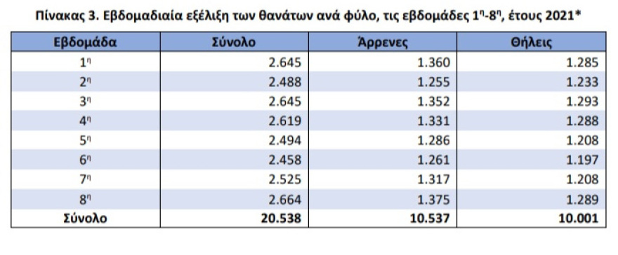 Μείωση κατά 8,32% των θανάτων στη χώρα μας τις πρώτες οκτώ εβδομάδες του 2021 σύμφωνα με στοιχεία της ΕΛΣΤΑΤ