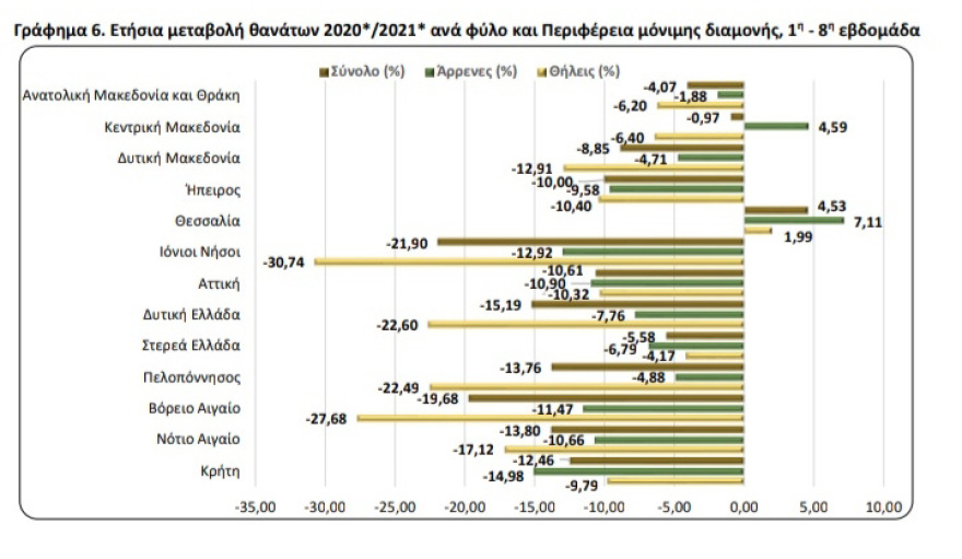 Μείωση κατά 8,32% των θανάτων στη χώρα μας τις πρώτες οκτώ εβδομάδες του 2021 σύμφωνα με στοιχεία της ΕΛΣΤΑΤ