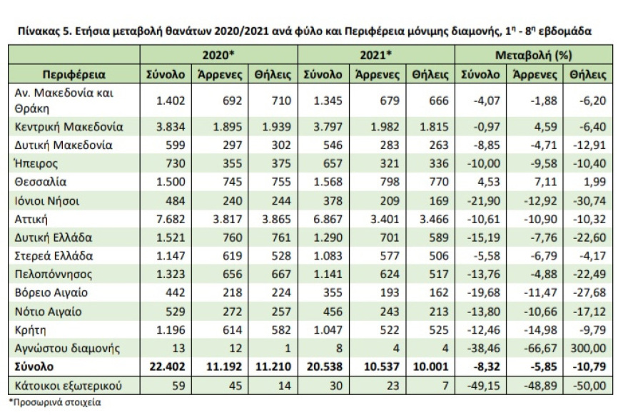 Μείωση κατά 8,32% των θανάτων στη χώρα μας τις πρώτες οκτώ εβδομάδες του 2021 σύμφωνα με στοιχεία της ΕΛΣΤΑΤ