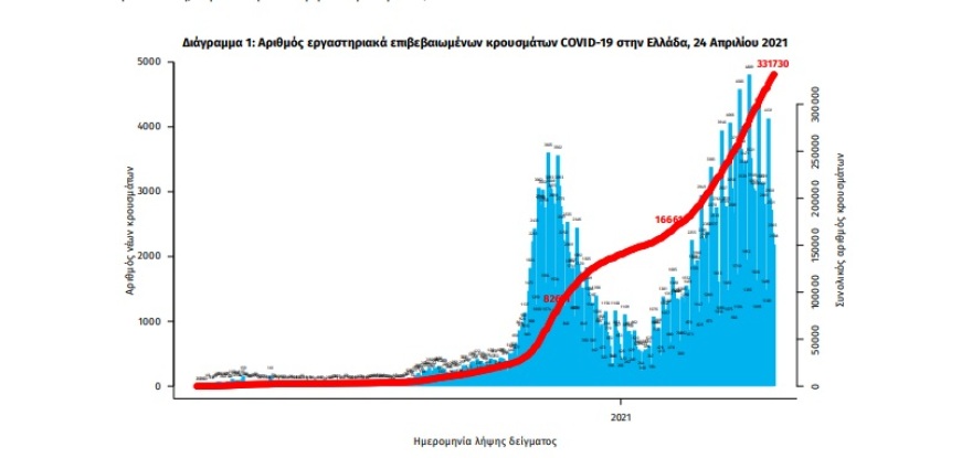Κορωνοϊός: 2.597 κρούσματα - 1.198 στην Αττική και 350 στη Θεσσαλονίκη