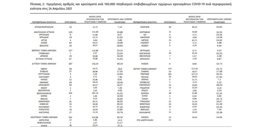 Κορωνοϊός: 2.597 κρούσματα - 1.198 στην Αττική και 350 στη Θεσσαλονίκη