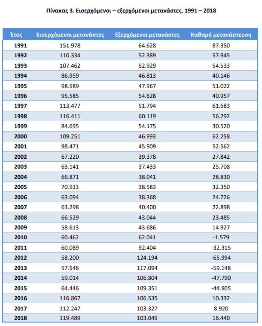 Μείωση κατά 8,32% των θανάτων στη χώρα μας τις πρώτες οκτώ εβδομάδες του 2021 σύμφωνα με στοιχεία της ΕΛΣΤΑΤ