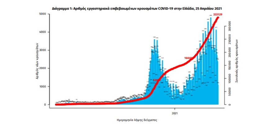 Κορωνοϊός: 1.400 κρούσματα – 676 στην Αττική και 207 στη Θεσσαλονίκη