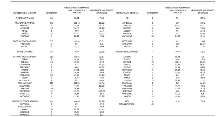 Κορωνοϊός: 1.400 κρούσματα – 676 στην Αττική και 207 στη Θεσσαλονίκη