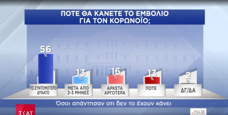 Δημοσκόπηση Pulse: Με 13,5 μονάδες προηγείται η Νέα Δημοκρατία