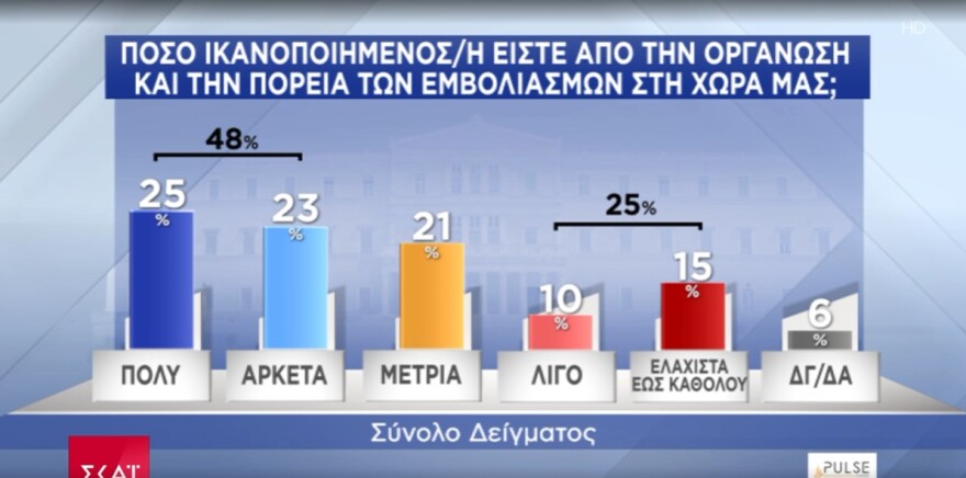 Δημοσκόπηση Pulse: Με 13,5 μονάδες προηγείται η Νέα Δημοκρατία