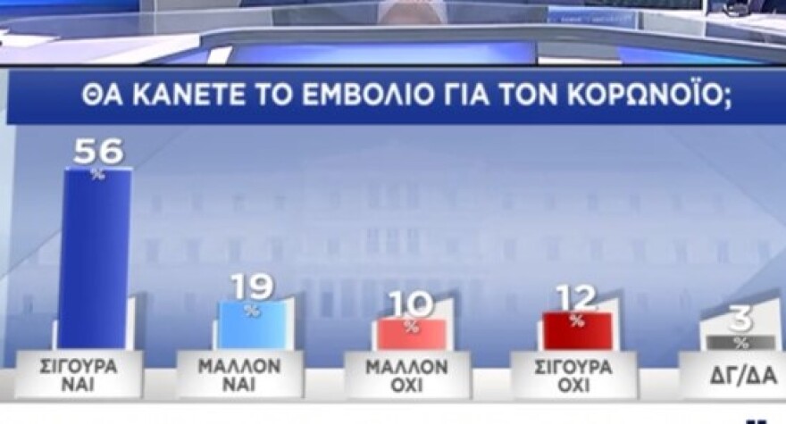 Δημοσκόπηση Pulse: Με 13,5 μονάδες προηγείται η Νέα Δημοκρατία