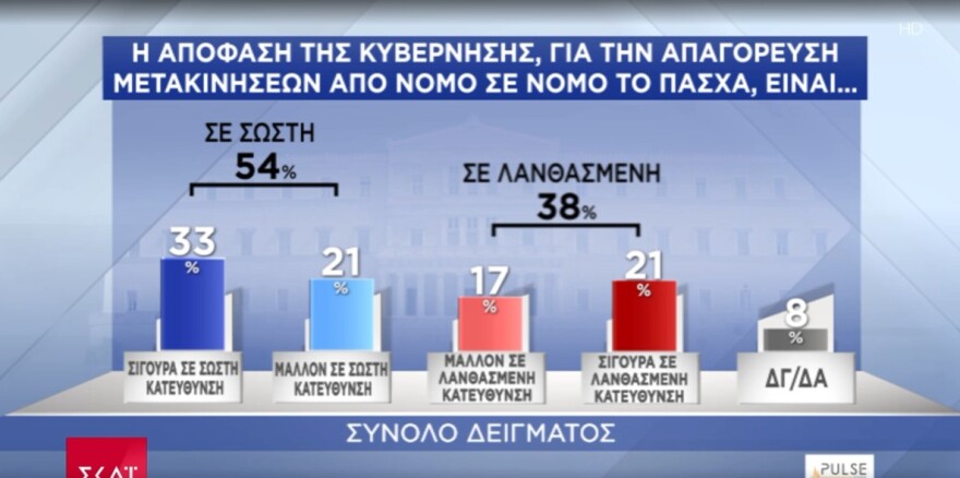 Δημοσκόπηση Pulse: Με 13,5 μονάδες προηγείται η Νέα Δημοκρατία