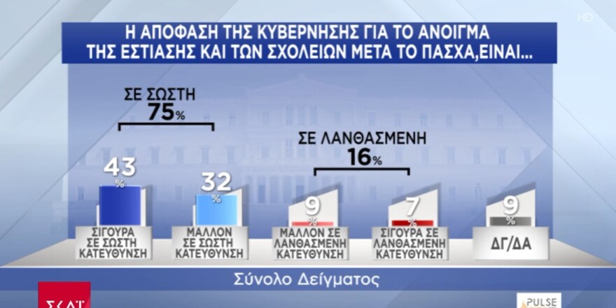 Δημοσκόπηση Pulse: Με 13,5 μονάδες προηγείται η Νέα Δημοκρατία
