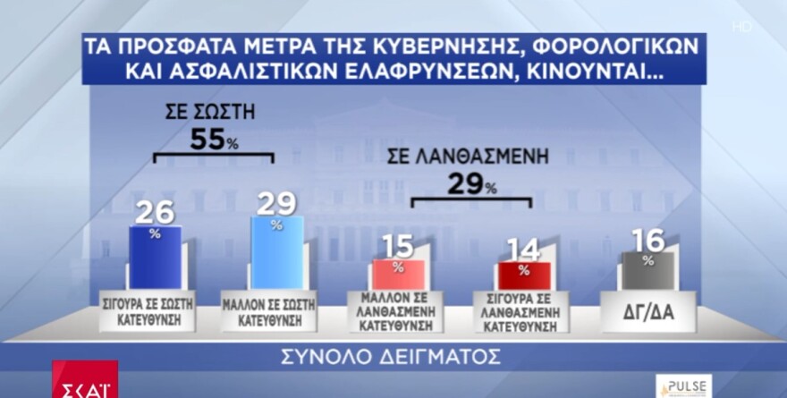 Δημοσκόπηση Pulse: Με 13,5 μονάδες προηγείται η Νέα Δημοκρατία