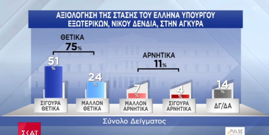 Δημοσκόπηση Pulse: Με 13,5 μονάδες προηγείται η Νέα Δημοκρατία
