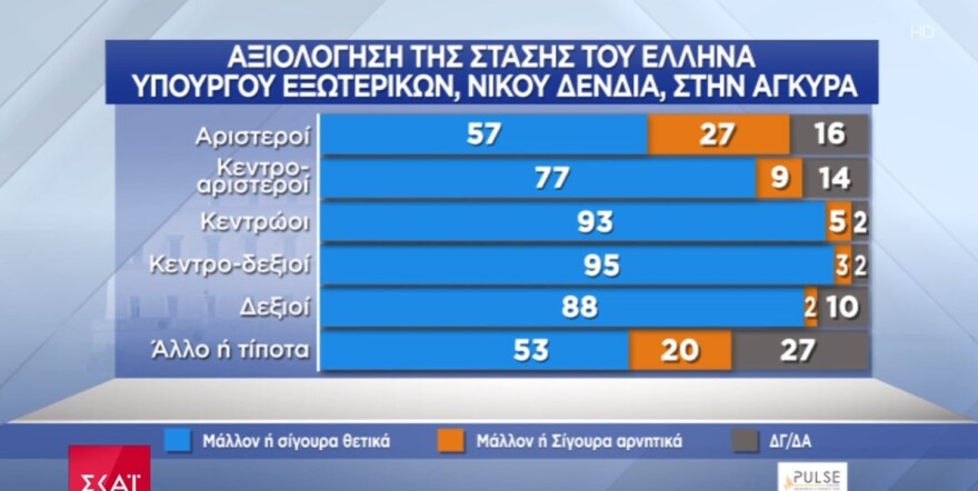 Δημοσκόπηση Pulse: Με 13,5 μονάδες προηγείται η Νέα Δημοκρατία