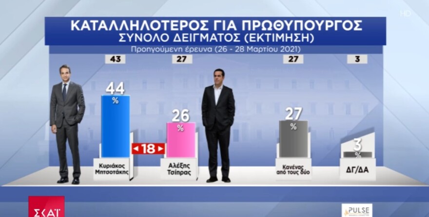 Δημοσκόπηση Pulse: Με 13,5 μονάδες προηγείται η Νέα Δημοκρατία