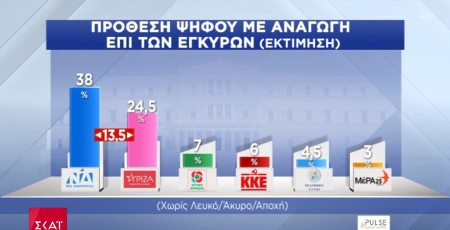 Δημοσκόπηση Pulse: Με 13,5 μονάδες προηγείται η Νέα Δημοκρατία