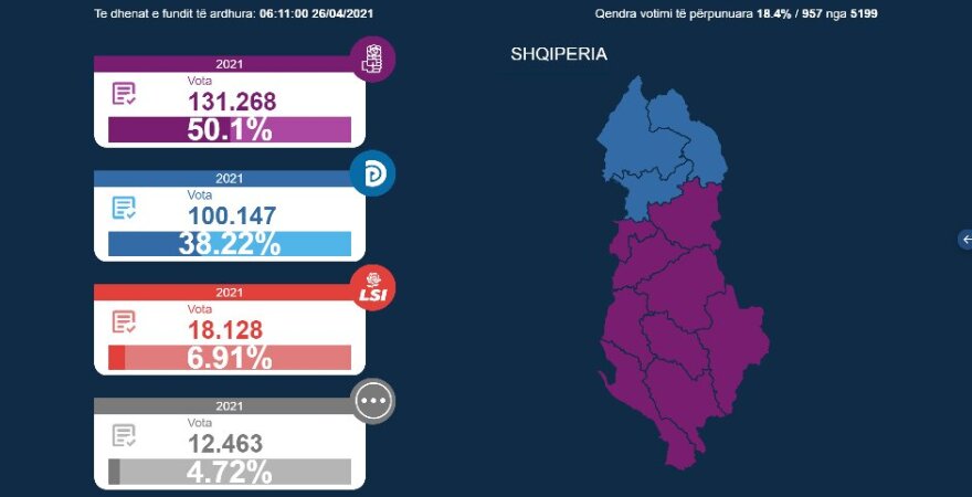 Εκλογές στην Αλβανία: Προβάδισμα για τον Έντι Ράμα με καταμετρημένο τo 18% των ψήφων
