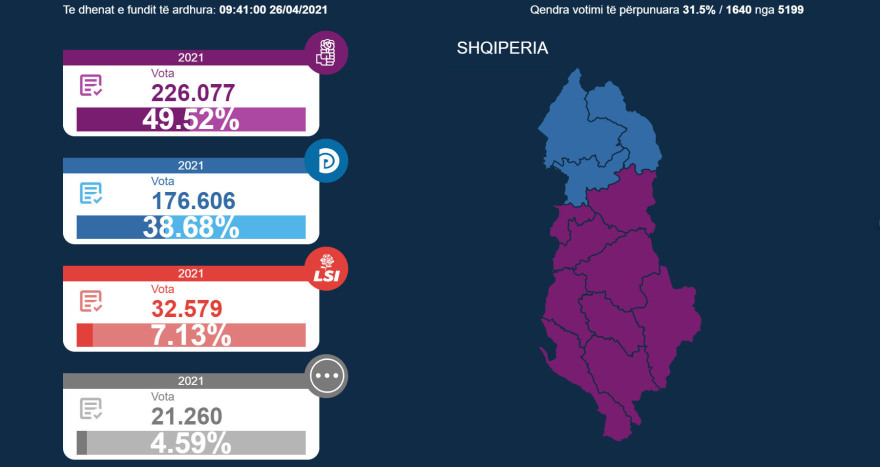 Αλβανία: Στο 31% των καταμετρημένων ψήφων -  Προηγείται σταθερά ο Ράμα